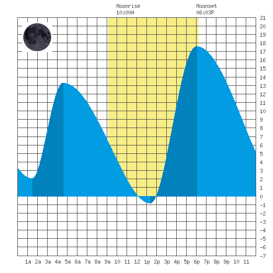 Kvichak tide chart for Thursday, February 11, 2021