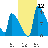 Kvichak tide chart for Friday, February 12, 2021