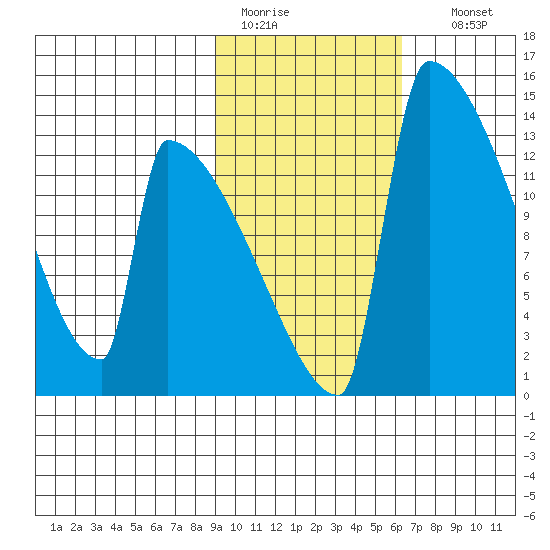 Kvichak tide chart for Saturday, February 13, 2021