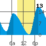 Kvichak tide chart for Saturday, February 13, 2021