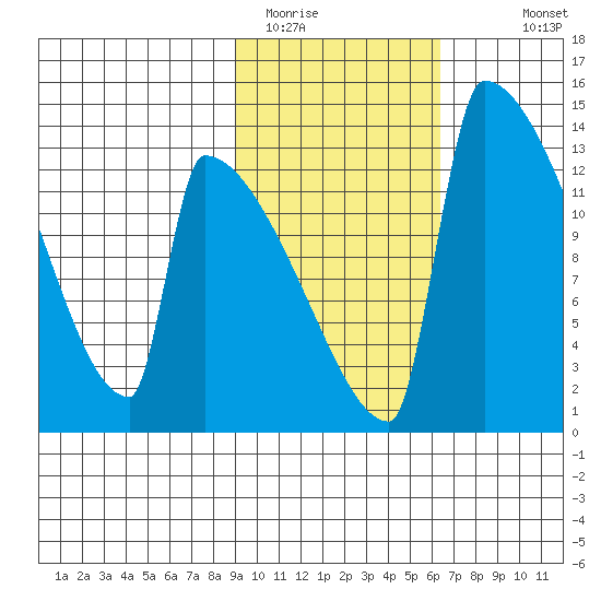 Kvichak tide chart for Sunday, February 14, 2021
