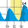 Kvichak tide chart for Sunday, February 14, 2021
