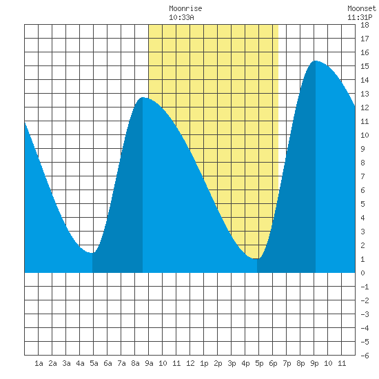 Kvichak tide chart for Monday, February 15, 2021
