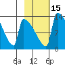 Kvichak tide chart for Monday, February 15, 2021