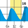 Kvichak tide chart for Tuesday, February 16, 2021