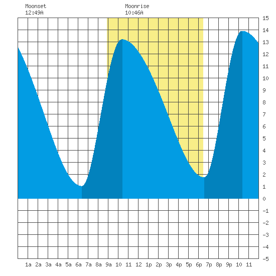 Kvichak tide chart for Wednesday, February 17, 2021