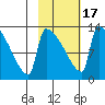 Kvichak tide chart for Wednesday, February 17, 2021