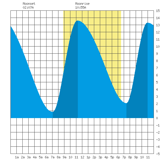 Kvichak tide chart for Thursday, February 18, 2021
