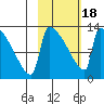 Kvichak tide chart for Thursday, February 18, 2021