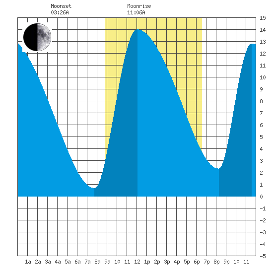 Kvichak tide chart for Friday, February 19, 2021