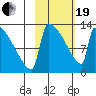 Kvichak tide chart for Friday, February 19, 2021