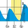 Kvichak tide chart for Monday, February 1, 2021