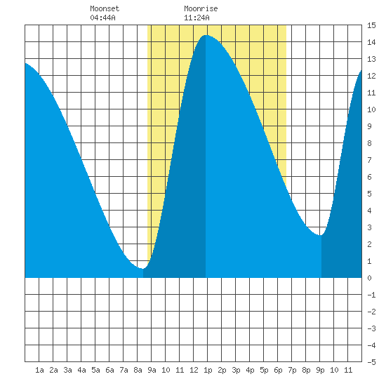 Kvichak tide chart for Saturday, February 20, 2021