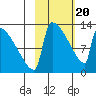 Kvichak tide chart for Saturday, February 20, 2021