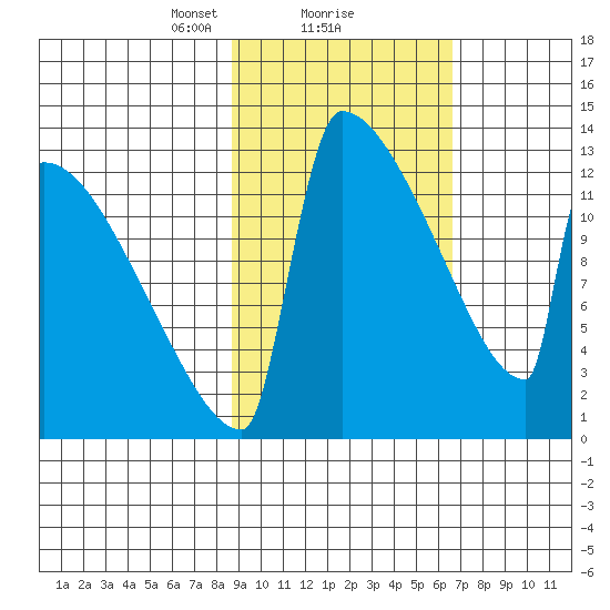 Kvichak tide chart for Sunday, February 21, 2021