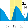 Kvichak tide chart for Sunday, February 21, 2021