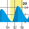 Kvichak tide chart for Monday, February 22, 2021