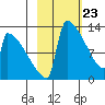 Kvichak tide chart for Tuesday, February 23, 2021