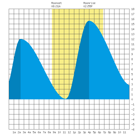 Kvichak tide chart for Wednesday, February 24, 2021