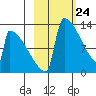 Kvichak tide chart for Wednesday, February 24, 2021