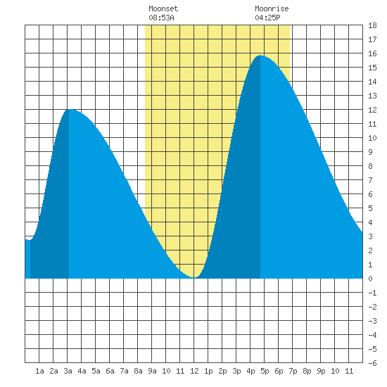 Kvichak tide chart for Thursday, February 25, 2021