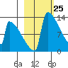 Kvichak tide chart for Thursday, February 25, 2021