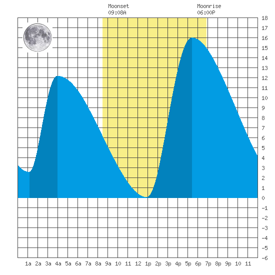 Kvichak tide chart for Friday, February 26, 2021