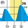 Kvichak tide chart for Friday, February 26, 2021