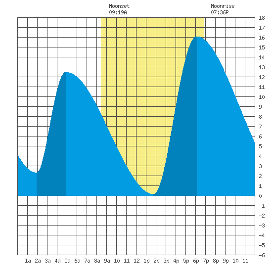Kvichak tide chart for Saturday, February 27, 2021