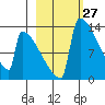 Kvichak tide chart for Saturday, February 27, 2021