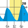 Kvichak tide chart for Sunday, February 28, 2021