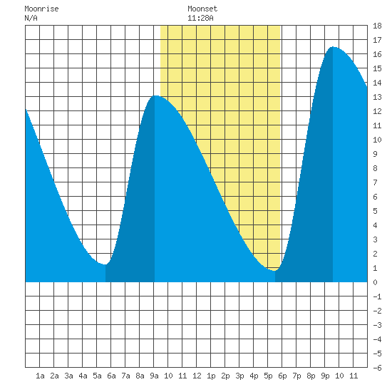 Kvichak tide chart for Tuesday, February 2, 2021