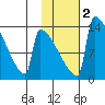 Kvichak tide chart for Tuesday, February 2, 2021