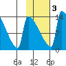 Kvichak tide chart for Wednesday, February 3, 2021