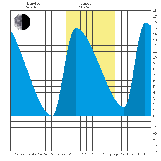 Kvichak tide chart for Thursday, February 4, 2021