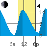 Kvichak tide chart for Thursday, February 4, 2021