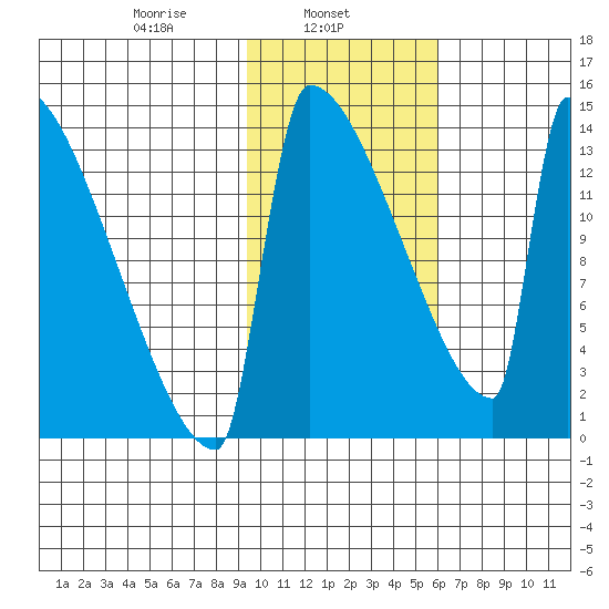 Kvichak tide chart for Friday, February 5, 2021