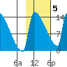 Kvichak tide chart for Friday, February 5, 2021