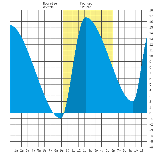 Kvichak tide chart for Saturday, February 6, 2021