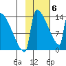 Kvichak tide chart for Saturday, February 6, 2021
