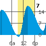 Kvichak tide chart for Sunday, February 7, 2021