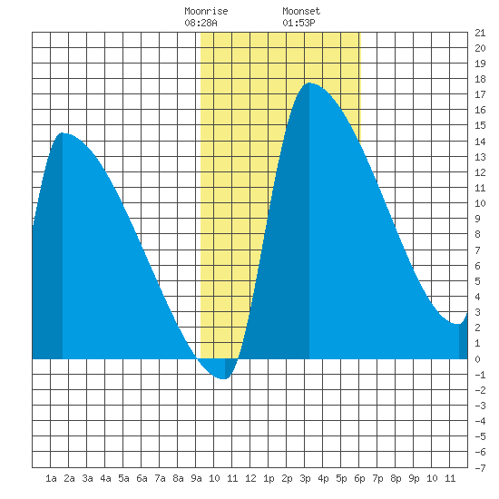 Kvichak tide chart for Monday, February 8, 2021