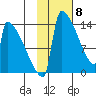 Kvichak tide chart for Monday, February 8, 2021