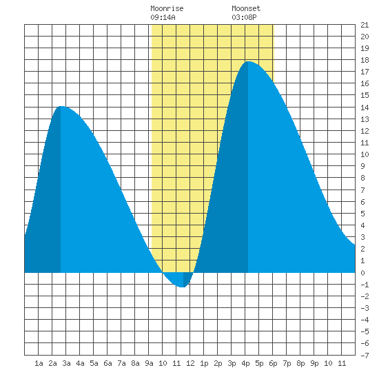 Kvichak tide chart for Tuesday, February 9, 2021