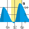 Kvichak tide chart for Tuesday, February 9, 2021