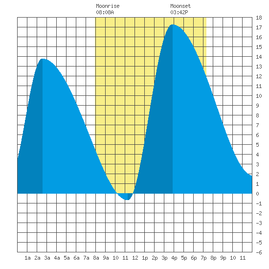 Kvichak tide chart for Wednesday, March 10, 2021