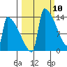 Kvichak tide chart for Wednesday, March 10, 2021
