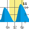 Kvichak tide chart for Thursday, March 11, 2021