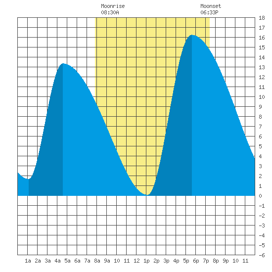 Kvichak tide chart for Friday, March 12, 2021