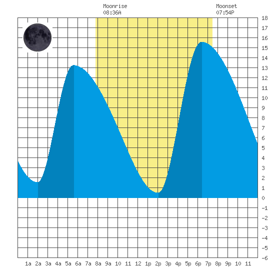Kvichak tide chart for Saturday, March 13, 2021